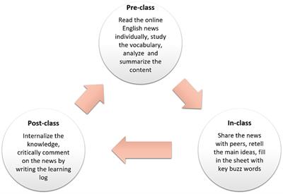 Enhancing ESL learner’s literacy by peer-assisted learning strategy of online English news